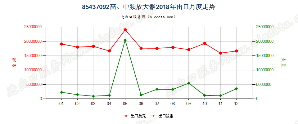 85437092高、中频放大器出口2018年月度走势图