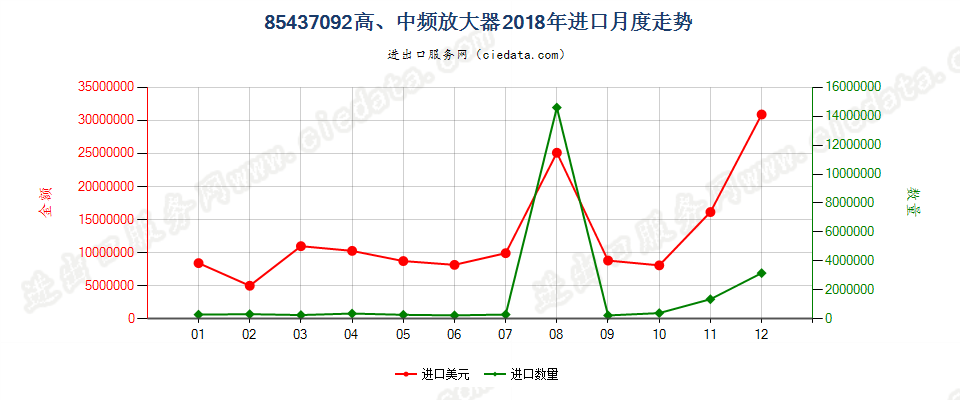 85437092高、中频放大器进口2018年月度走势图