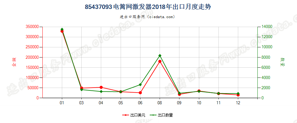 85437093电篱网激发器出口2018年月度走势图