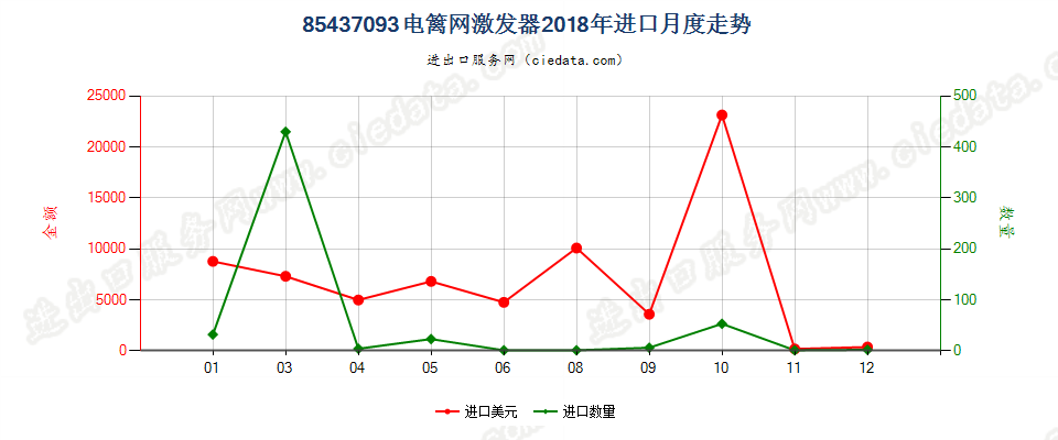 85437093电篱网激发器进口2018年月度走势图