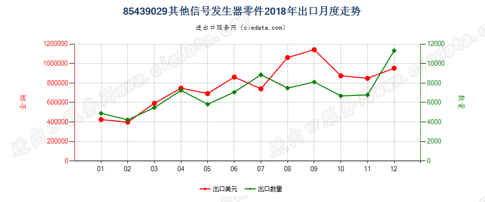 85439029其他信号发生器零件出口2018年月度走势图