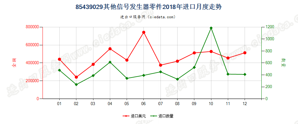 85439029其他信号发生器零件进口2018年月度走势图