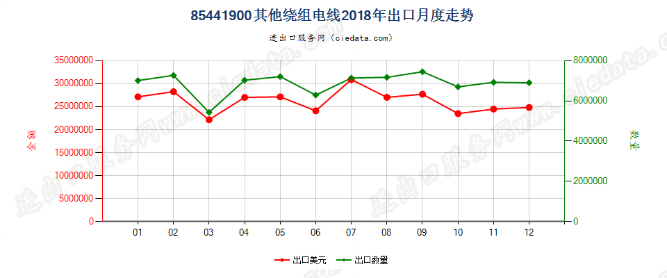 85441900其他绕组电线出口2018年月度走势图