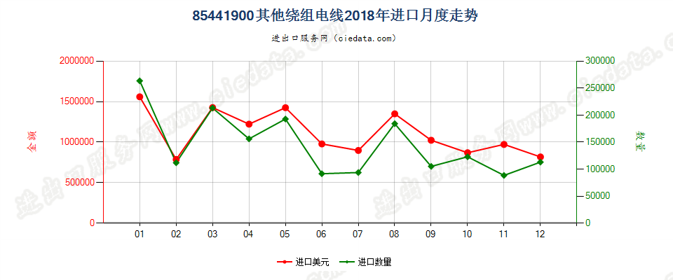 85441900其他绕组电线进口2018年月度走势图