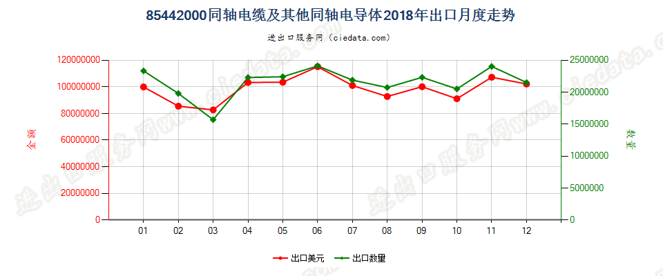 85442000同轴电缆及其他同轴电导体出口2018年月度走势图