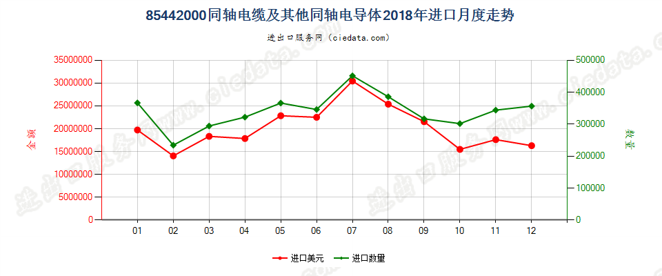 85442000同轴电缆及其他同轴电导体进口2018年月度走势图