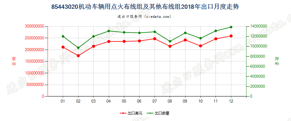 85443020机动车辆用点火布线组及其他布线组出口2018年月度走势图