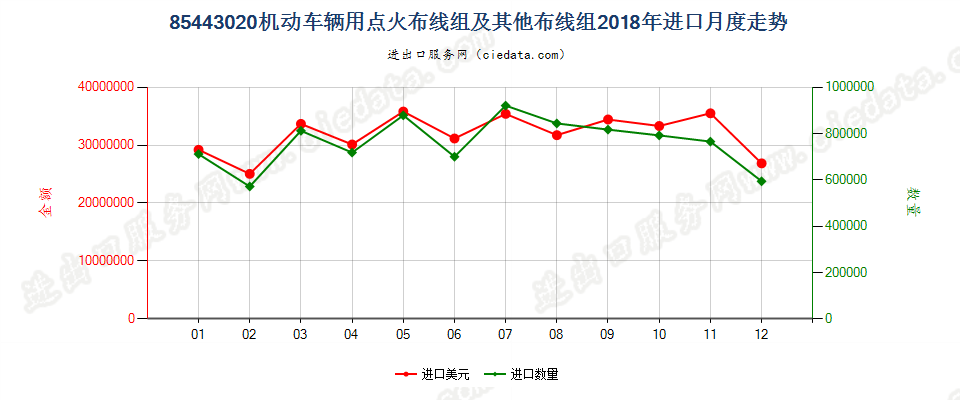 85443020机动车辆用点火布线组及其他布线组进口2018年月度走势图