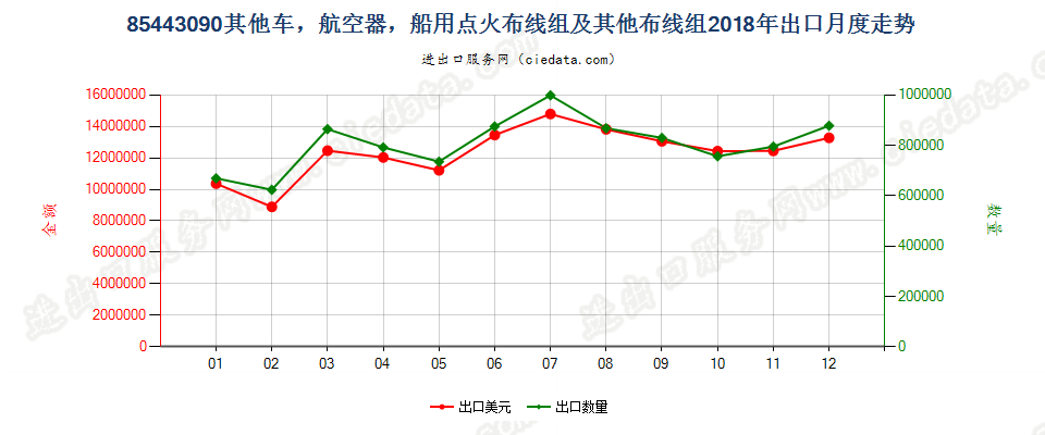 85443090其他车，航空器，船用点火布线组及其他布线组出口2018年月度走势图