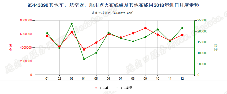 85443090其他车，航空器，船用点火布线组及其他布线组进口2018年月度走势图