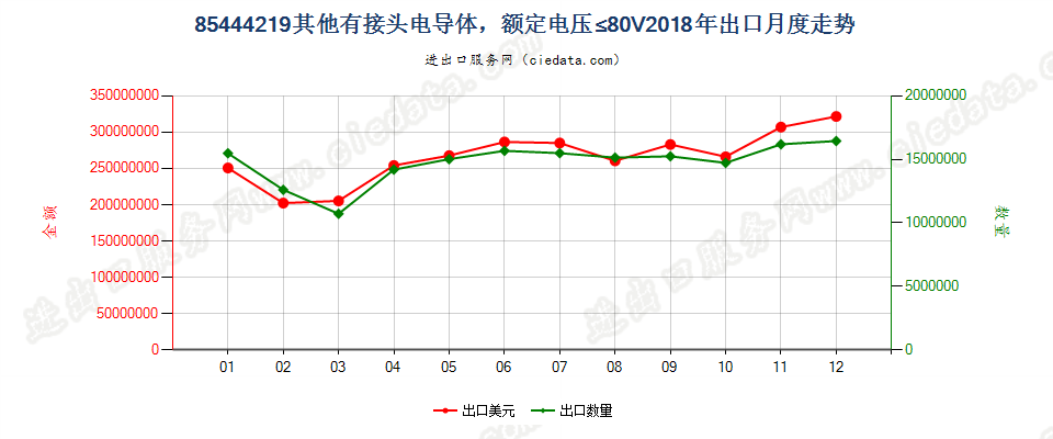 85444219其他有接头电导体，额定电压≤80V出口2018年月度走势图