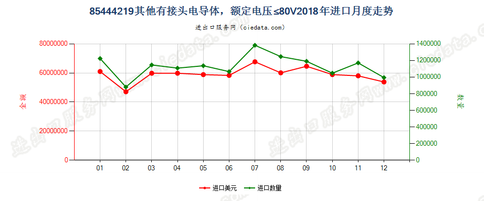 85444219其他有接头电导体，额定电压≤80V进口2018年月度走势图