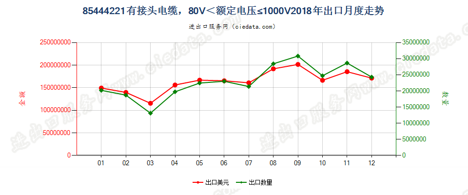 85444221有接头电缆，80V＜额定电压≤1000V出口2018年月度走势图