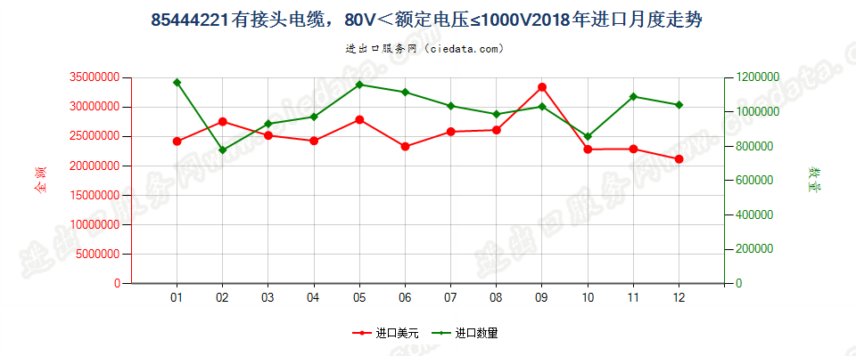 85444221有接头电缆，80V＜额定电压≤1000V进口2018年月度走势图