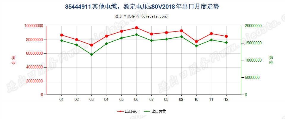 85444911其他电缆，额定电压≤80V出口2018年月度走势图