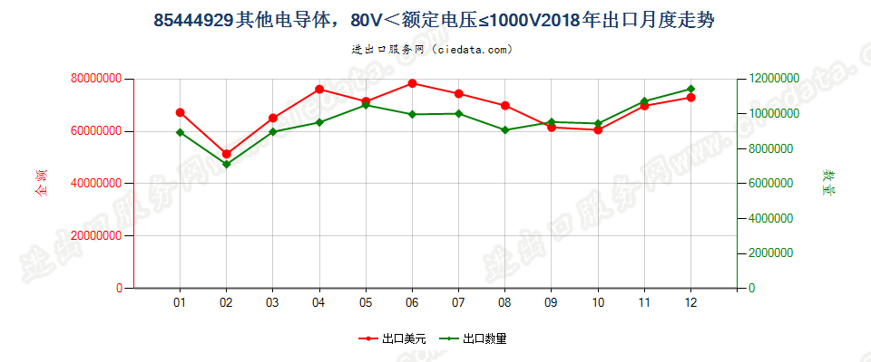 85444929其他电导体，80V＜额定电压≤1000V出口2018年月度走势图