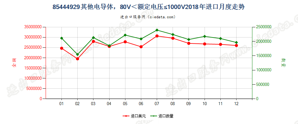 85444929其他电导体，80V＜额定电压≤1000V进口2018年月度走势图