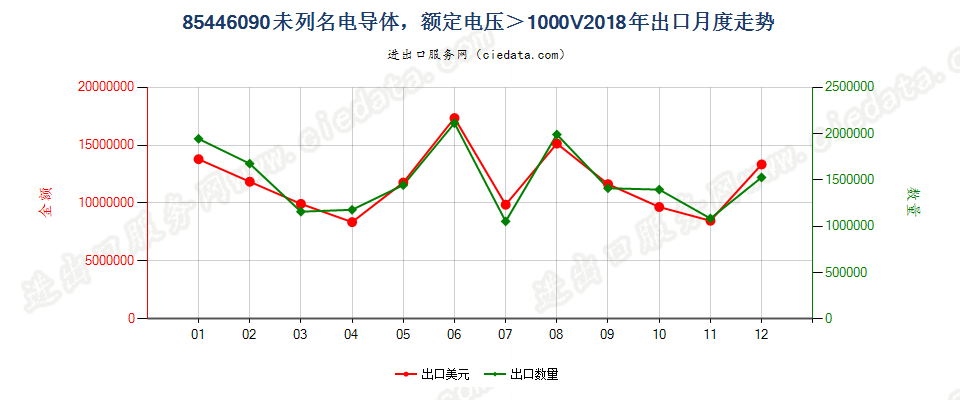 85446090未列名电导体，额定电压＞1000V出口2018年月度走势图