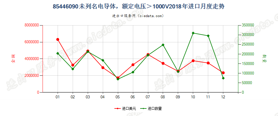 85446090未列名电导体，额定电压＞1000V进口2018年月度走势图