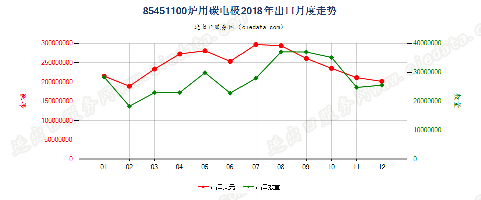 85451100炉用碳电极出口2018年月度走势图