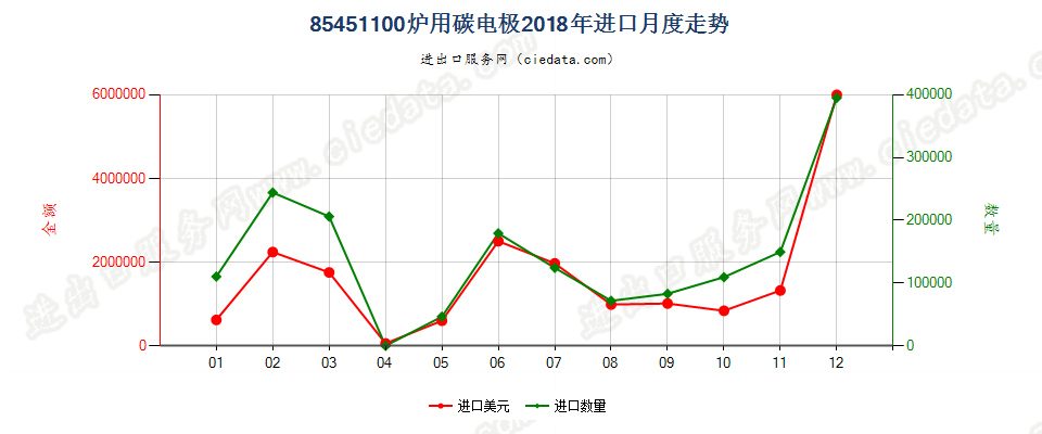 85451100炉用碳电极进口2018年月度走势图