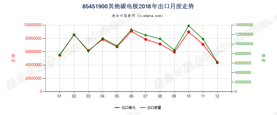 85451900其他碳电极出口2018年月度走势图