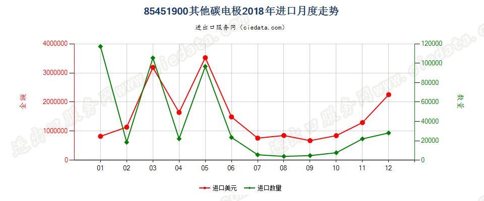 85451900其他碳电极进口2018年月度走势图