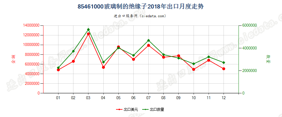 85461000玻璃制的绝缘子出口2018年月度走势图