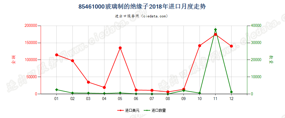 85461000玻璃制的绝缘子进口2018年月度走势图