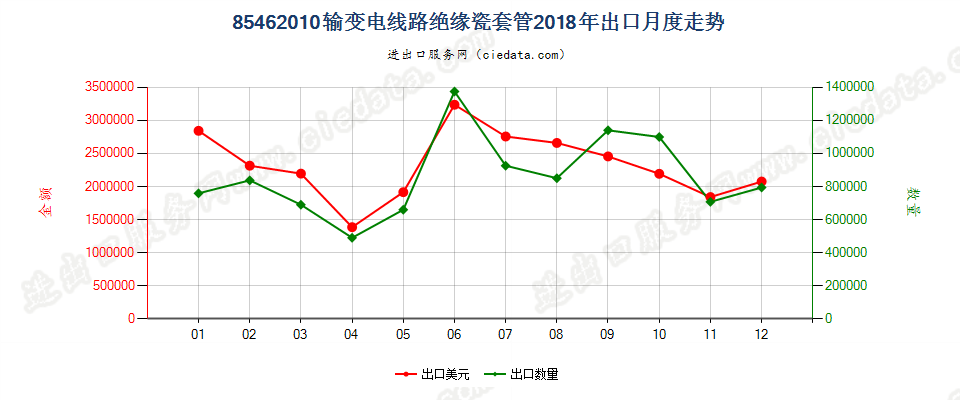 85462010输变电线路绝缘瓷套管出口2018年月度走势图