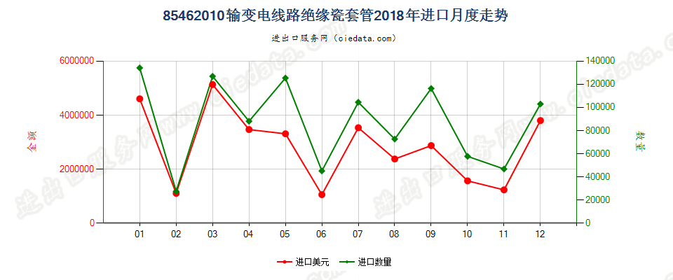 85462010输变电线路绝缘瓷套管进口2018年月度走势图