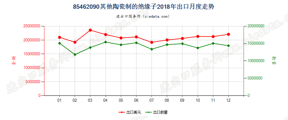 85462090其他陶瓷制的绝缘子出口2018年月度走势图