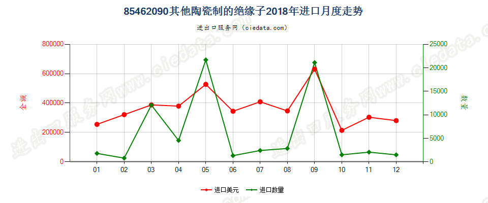 85462090其他陶瓷制的绝缘子进口2018年月度走势图