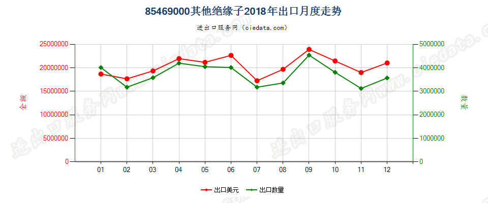 85469000其他绝缘子出口2018年月度走势图