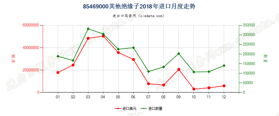 85469000其他绝缘子进口2018年月度走势图