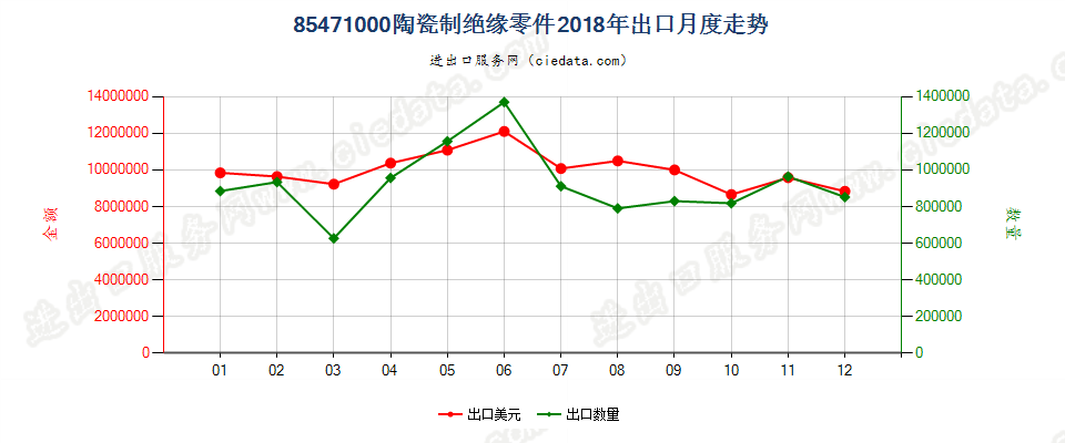 85471000陶瓷制绝缘零件出口2018年月度走势图