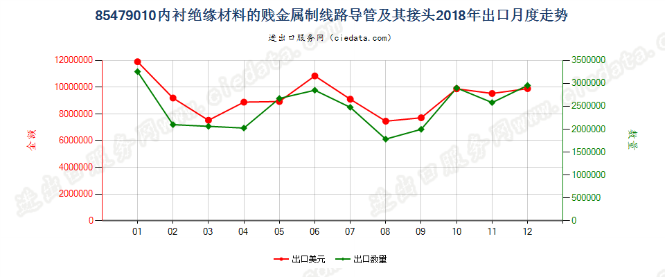 85479010内衬绝缘材料的贱金属制线路导管及其接头出口2018年月度走势图