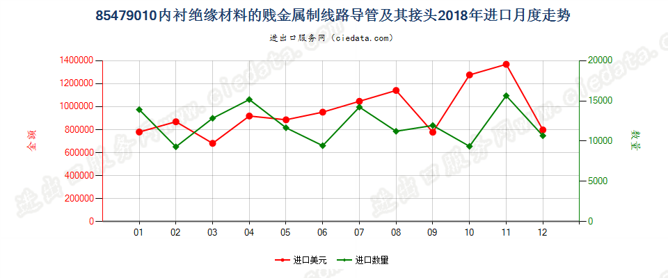 85479010内衬绝缘材料的贱金属制线路导管及其接头进口2018年月度走势图