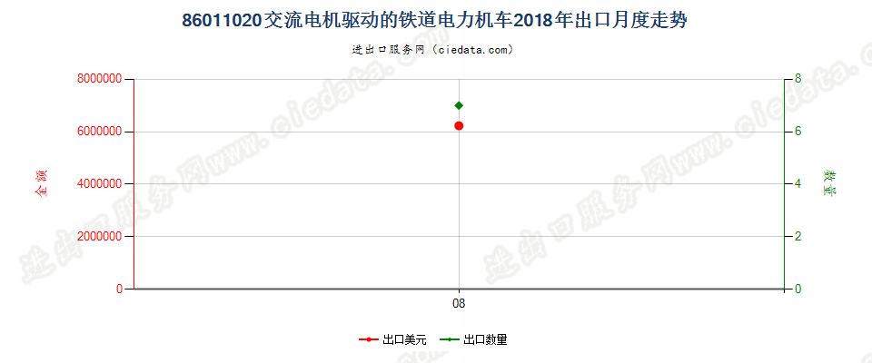 86011020交流电机驱动的铁道电力机车出口2018年月度走势图