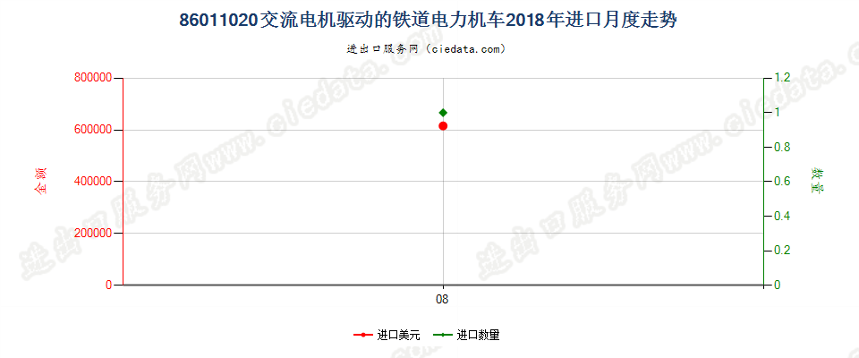 86011020交流电机驱动的铁道电力机车进口2018年月度走势图