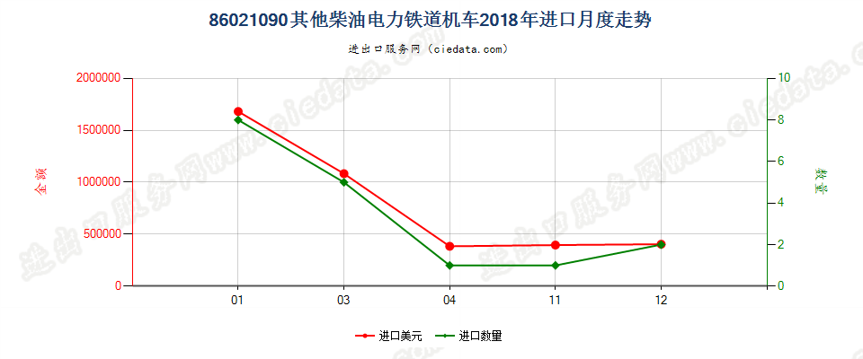 86021090其他柴油电力铁道机车进口2018年月度走势图