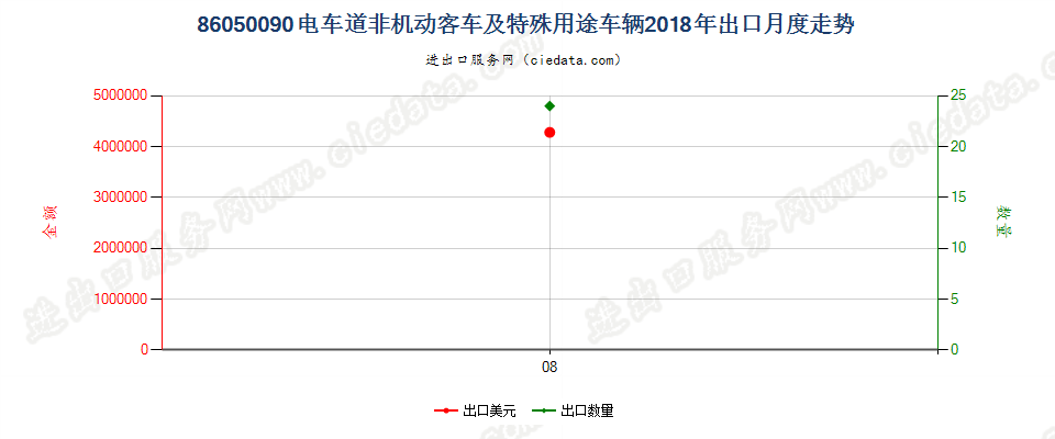 86050090电车道非机动客车及特殊用途车辆出口2018年月度走势图