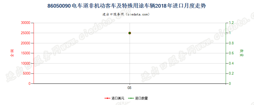 86050090电车道非机动客车及特殊用途车辆进口2018年月度走势图