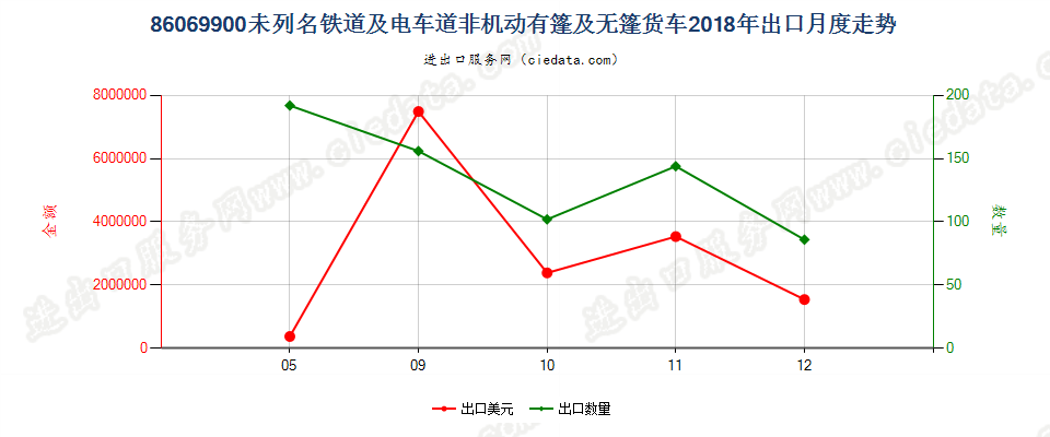 86069900未列名铁道或电车道用的非机动有篷及无篷货车出口2018年月度走势图