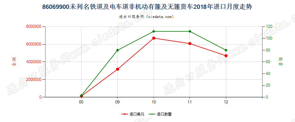 86069900未列名铁道或电车道用的非机动有篷及无篷货车进口2018年月度走势图