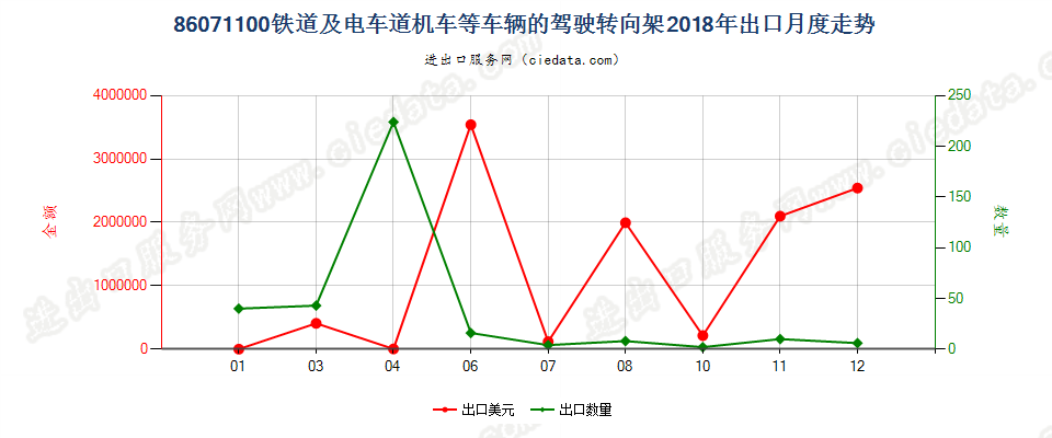 86071100铁道或电车道用的机车或其他车辆的驾驶转向架出口2018年月度走势图