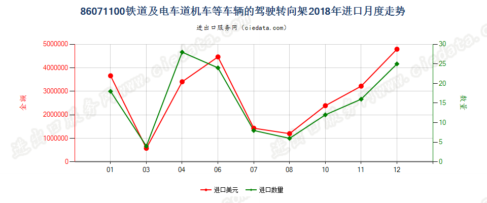 86071100铁道或电车道用的机车或其他车辆的驾驶转向架进口2018年月度走势图