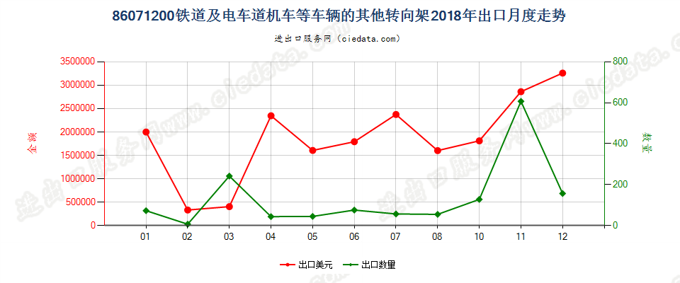 86071200铁道或电车道用的机车或其他车辆的其他转向架出口2018年月度走势图