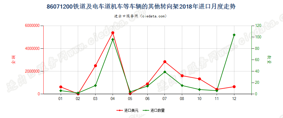 86071200铁道或电车道用的机车或其他车辆的其他转向架进口2018年月度走势图