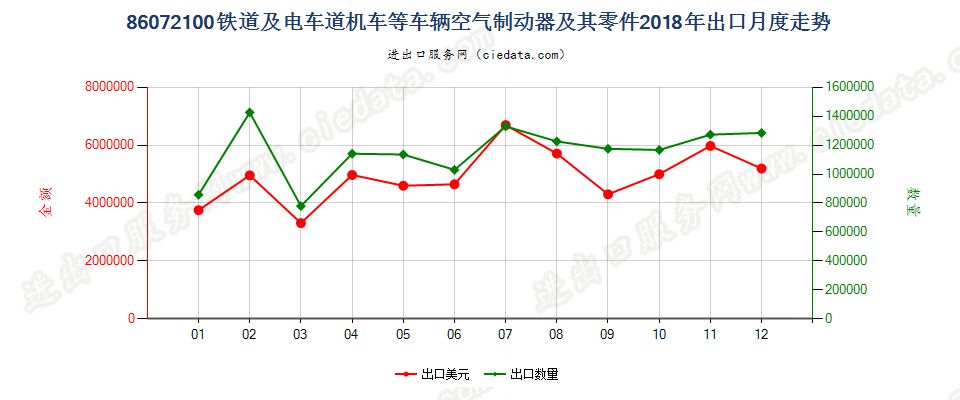 86072100铁道或电车道用的机车或其他车辆的空气制动器及其零件出口2018年月度走势图